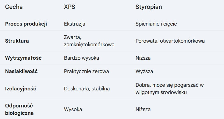XPS vs. styropian – kluczowe różnice