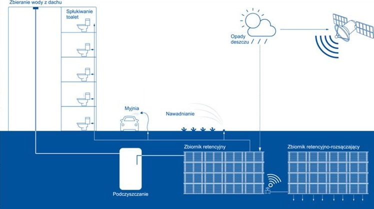 System Wavin StormHarvester