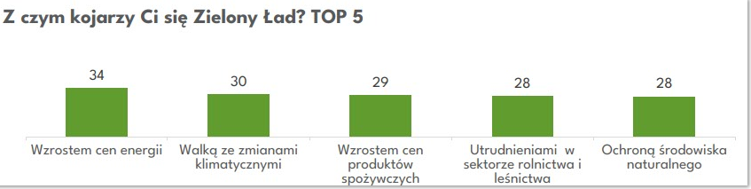 Z czym kojarzy Ci się Zielony Ład? Źródło: EKObarometr 2024
