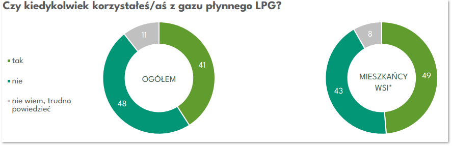 Czy kiedykolwiek korzystałeś/aś z gazu płynnego LPG? Źródło: EKObarometr 2024