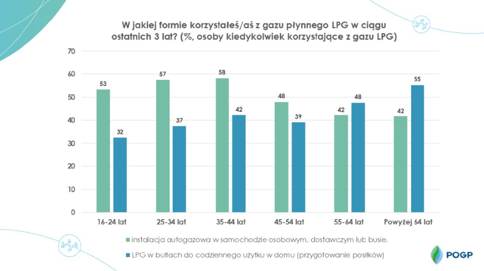 W jakiej formie korzstałeś/łaś z gazu płynnego LPG w ciągu ostatnich 3 lat?