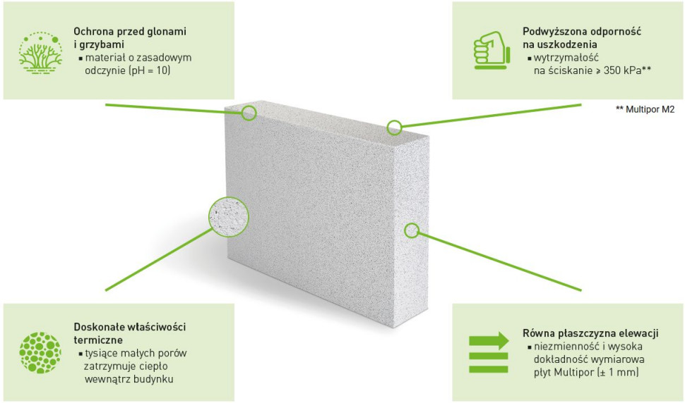 Główne zalety mineralnych płyt Multipor
