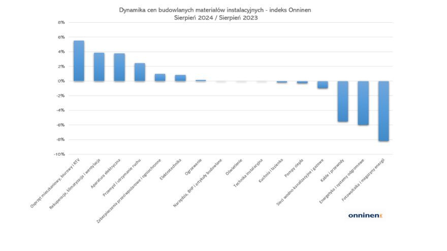 https://www.datocms-assets.com/23036/1726062308-dynamika-cen-instalacyjnych-materialow-budowlanych-sierpien-2024.jpg