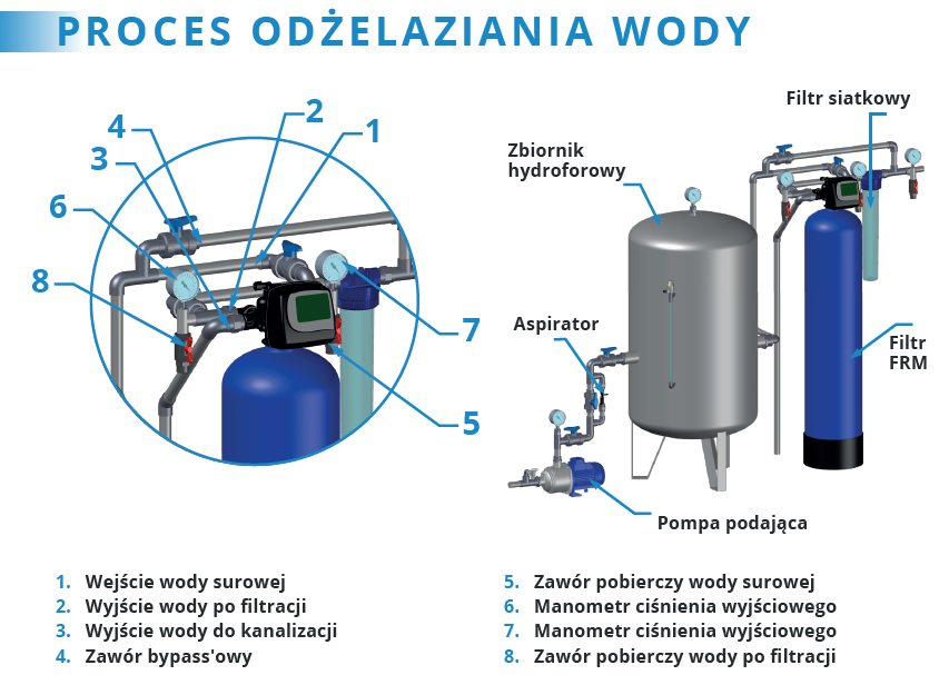Proces odżelaziania wody
