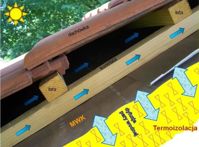 Zasada działania membrany wstępneg krycia. fot. Marma Polskie Folie