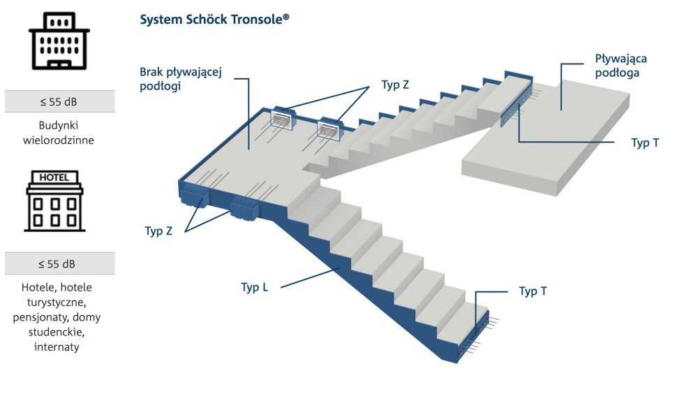 System Schöck Tronsole