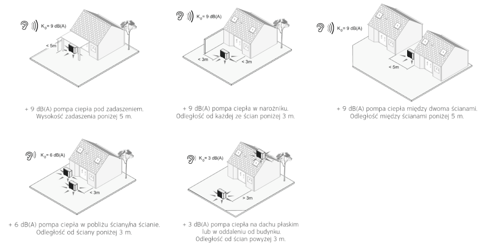 Znaczenie umiejscowienia pompy ciepła od granicy działki