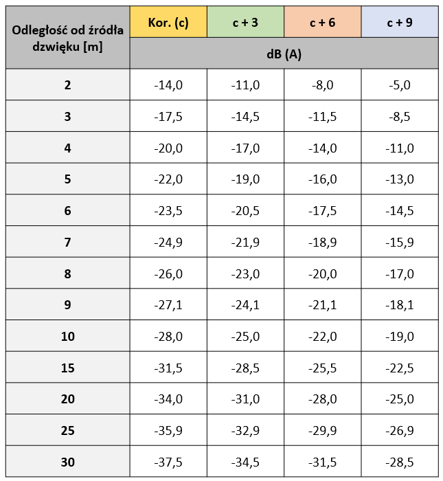 Pompa ciepła tabela decybele