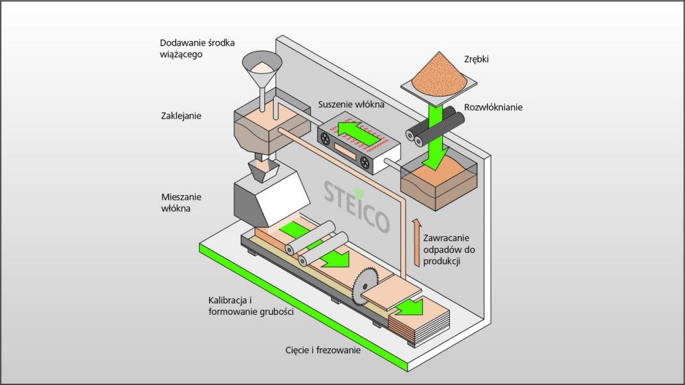 Suszenie włókien drzewnych, dodatek spoiwa i formowanie prowadzą w procesie suchym do powstania lżejszych płyt o większych grubościach, idealnych do izolacji zewnętrznych.
