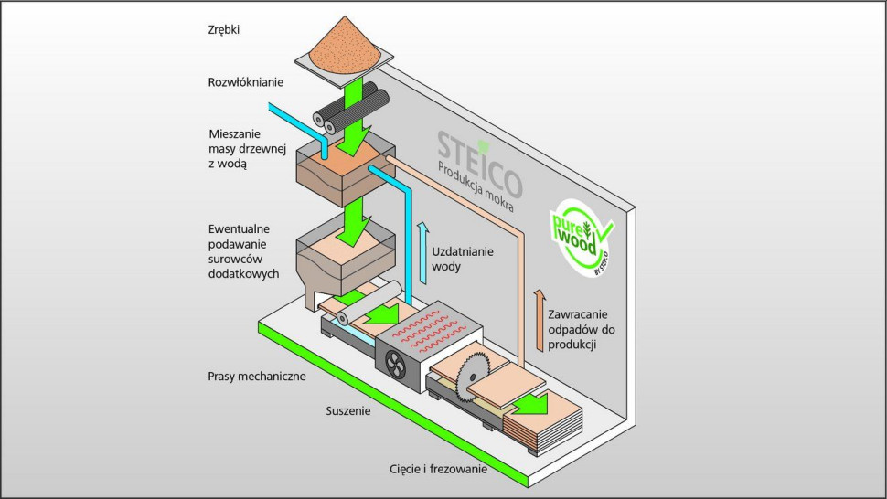 Proces mokry polega na formowaniu, kalibrowaniu i suszeniu namoczonych włókien drzewnych, które dzięki naturalnej ligninie łączą się w ekologiczne płyty termoizolacyjne