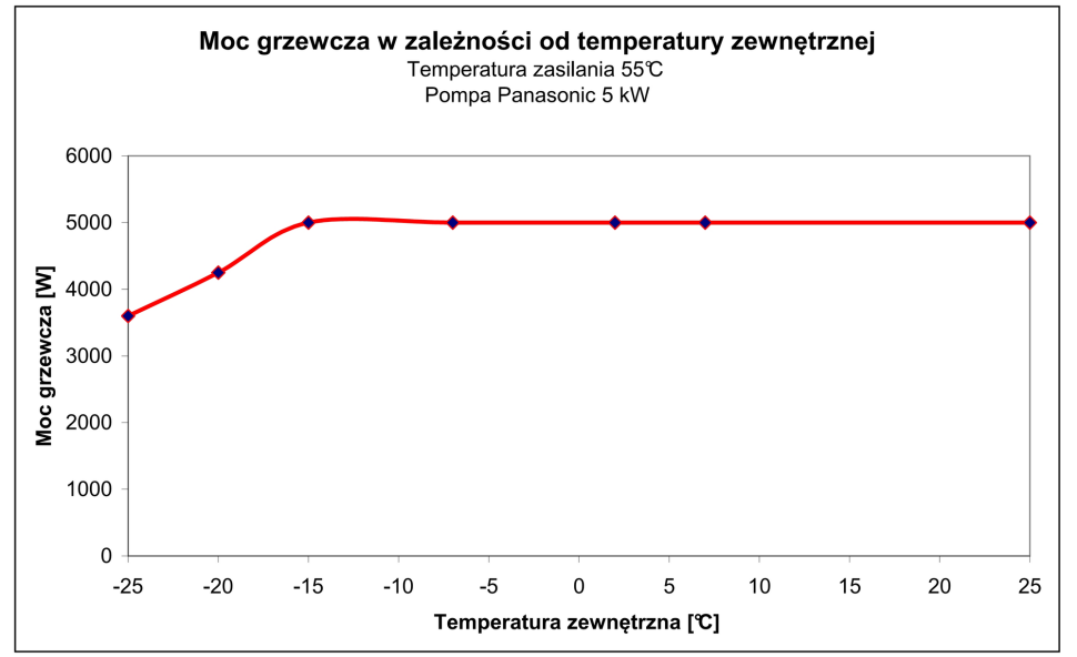 Wykres: Moc grzewcza pompy ciepła w zależności o temperatury zewnętrznej