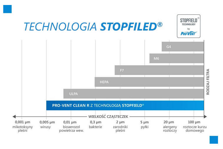 Bieżące monitorowanie skuteczności filtracji