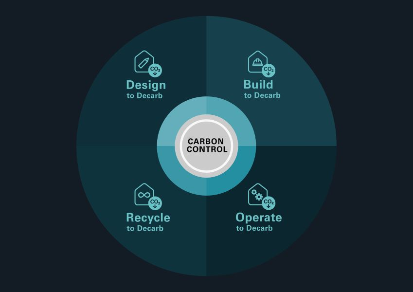 Infografika: Program Schüco Carbon Control dotyczy całego cyklu życia budynku, od projektowania aż po recykling