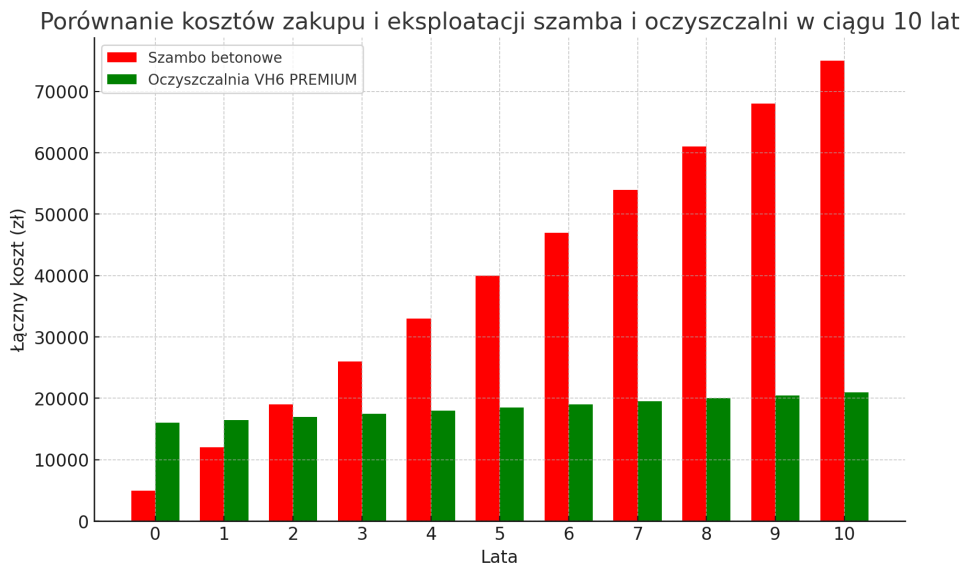Wykres: Porównanie kosztów zakupu i eksploatacji szamba i oczyszczalni w ciągu 10 lat