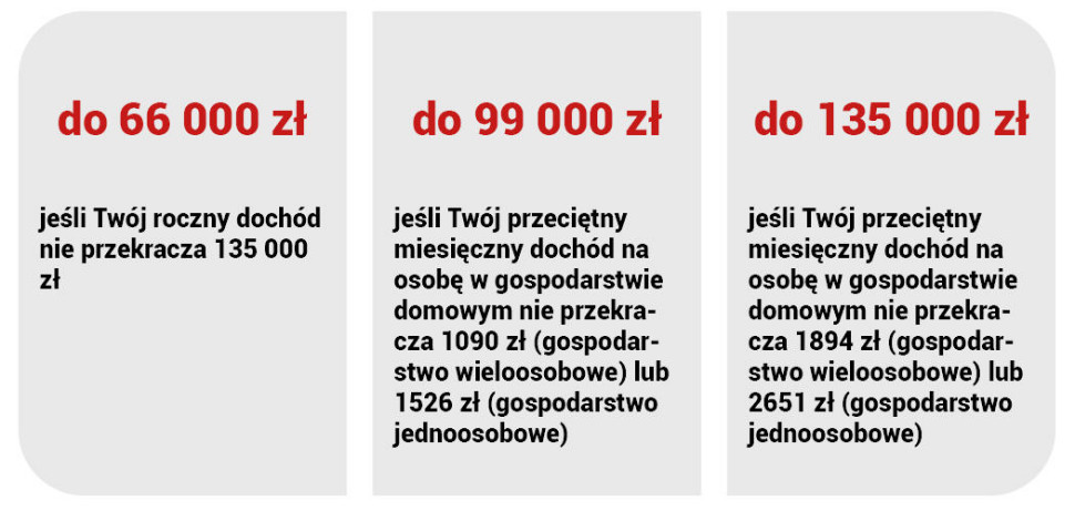 Kwota dofinansowania