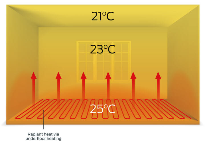 Ogrzewanie podłogowe.