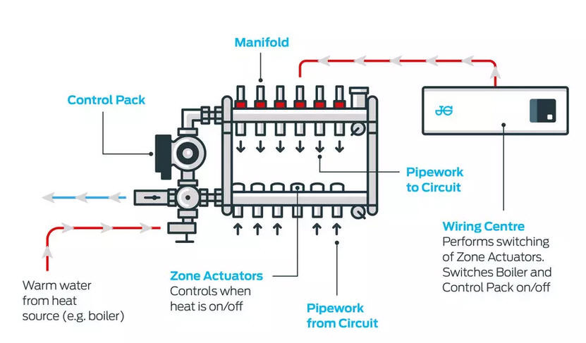 Rozdzielacze w systemach ogrzewania podłogowego.