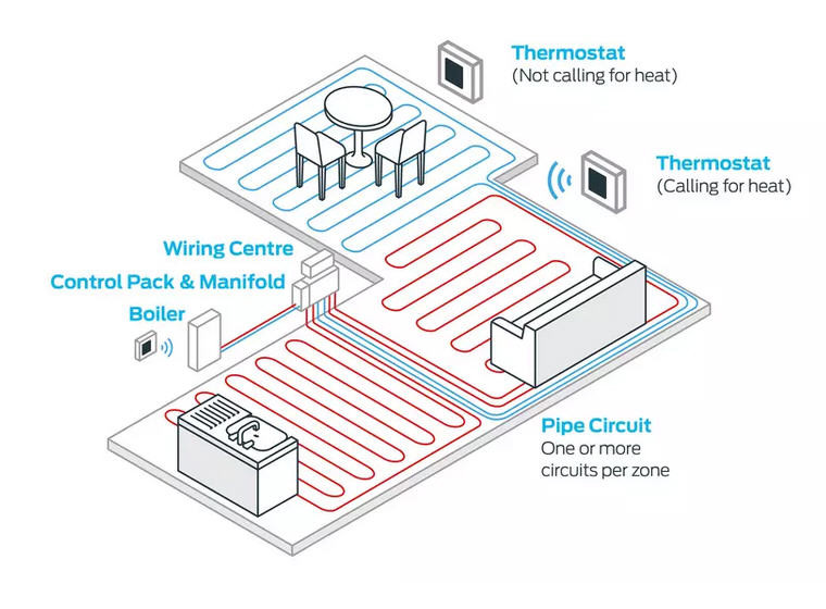Systemy ogrzewania podłogowego - zasada działania.