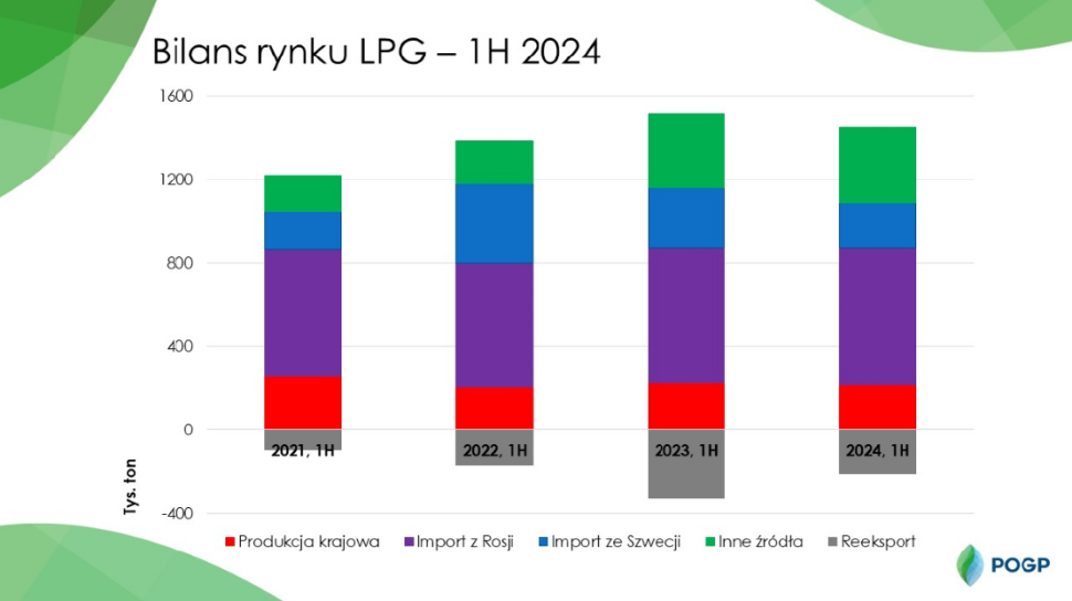 Bilans rynku LPG - 1H 2024