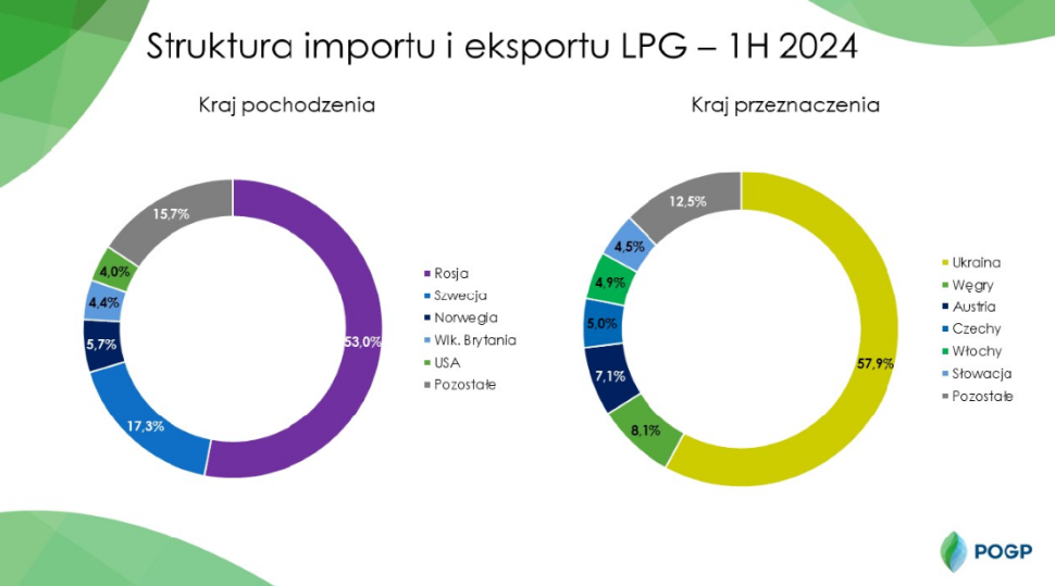 Struktura importu i eksportu LPG - 1H 2024