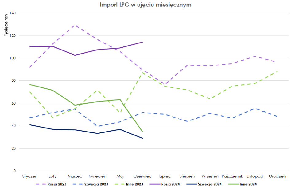 Import LPG w ujęciu miesięcznym