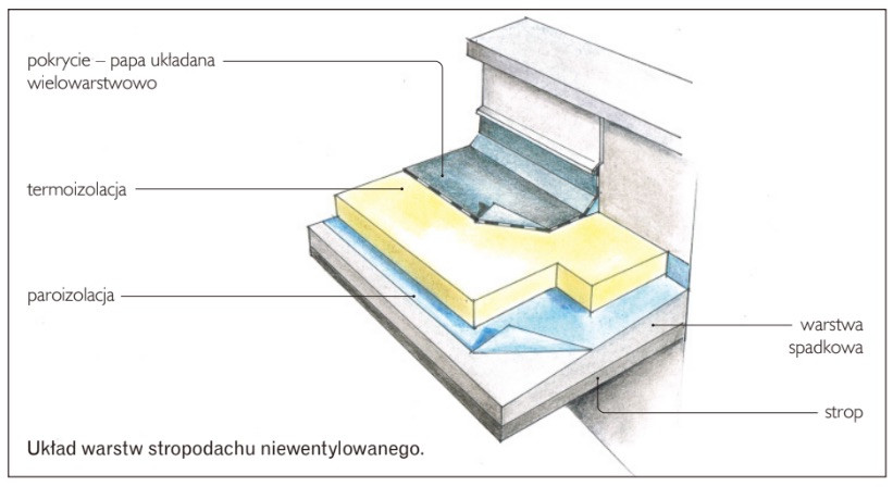 warstwy stropodach niewentylowany
