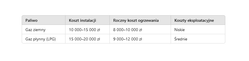 Porównanie kosztów ogrzewania w 2024 roku