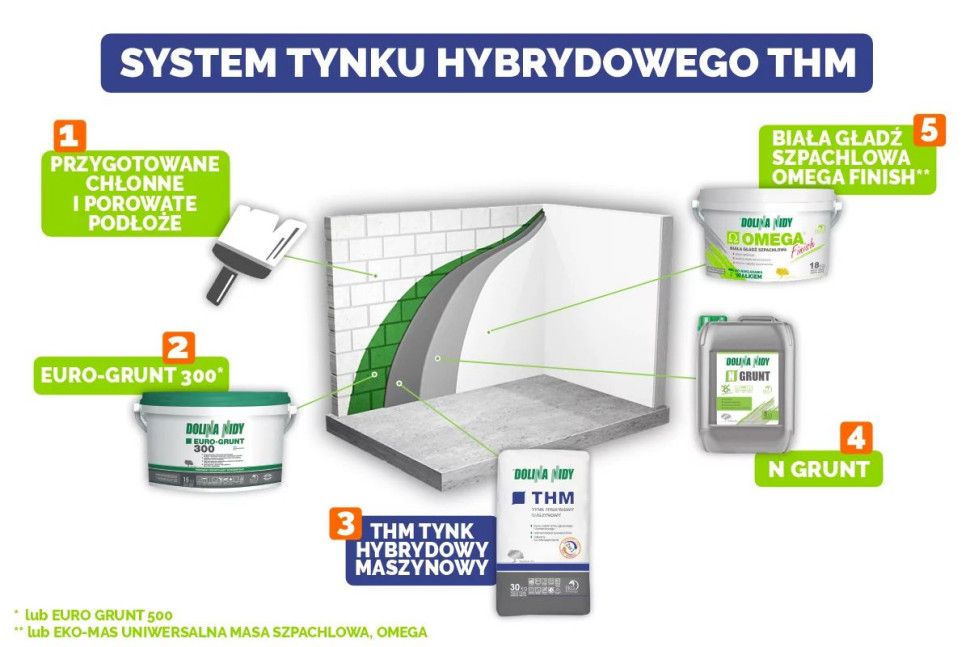 System tynku hybrydowego THM