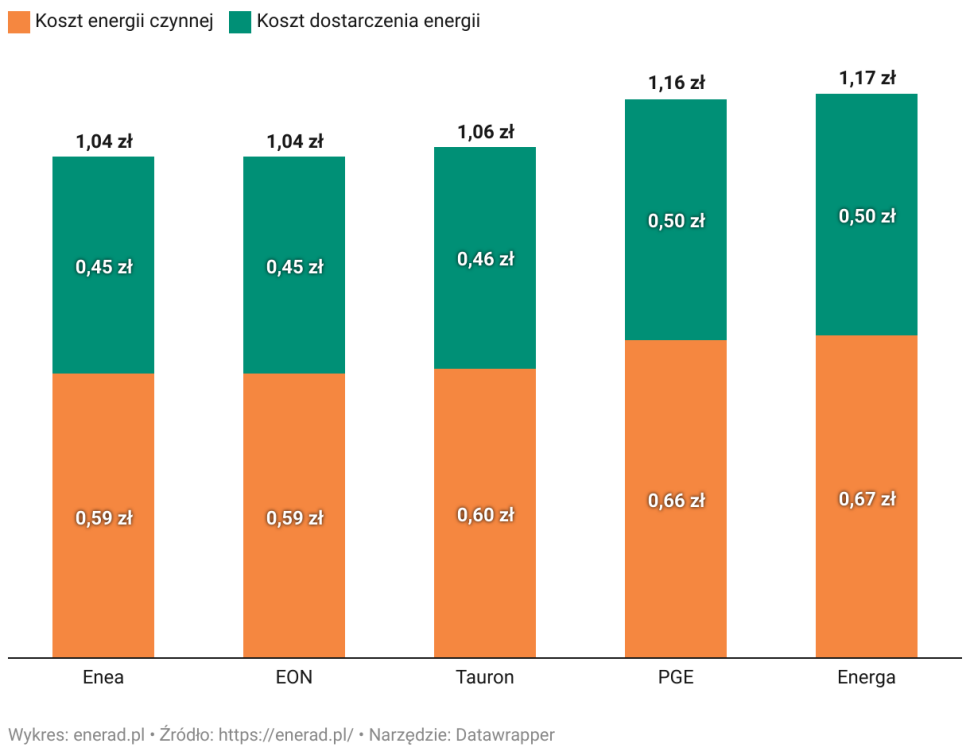 Orientacyjne ceny 1 kWh energii elektrycznej w Polsce. Rok 2024, taryfa G11