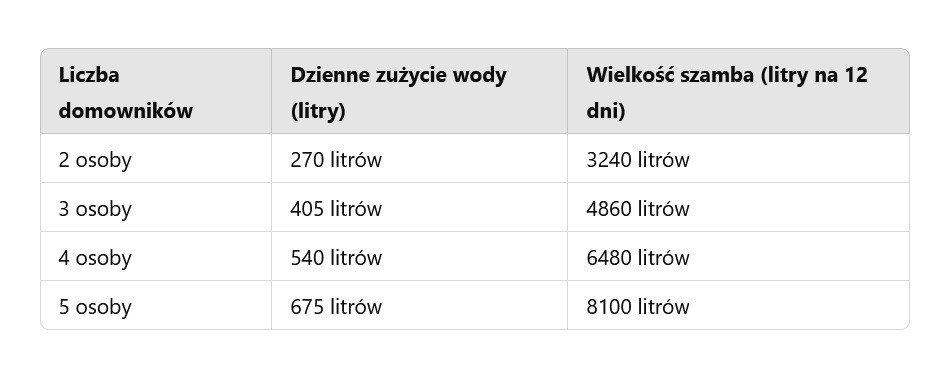 Przykładowe wielkości szamb dostosowane do liczby domowników