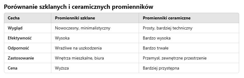 Co warto wiedzieć o promiennikach ceramicznych?