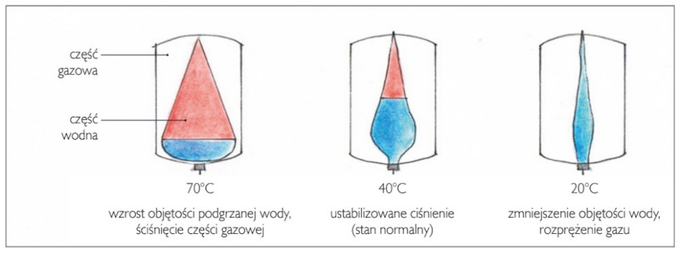 zamknięte naczynie wzbiorcze schemat