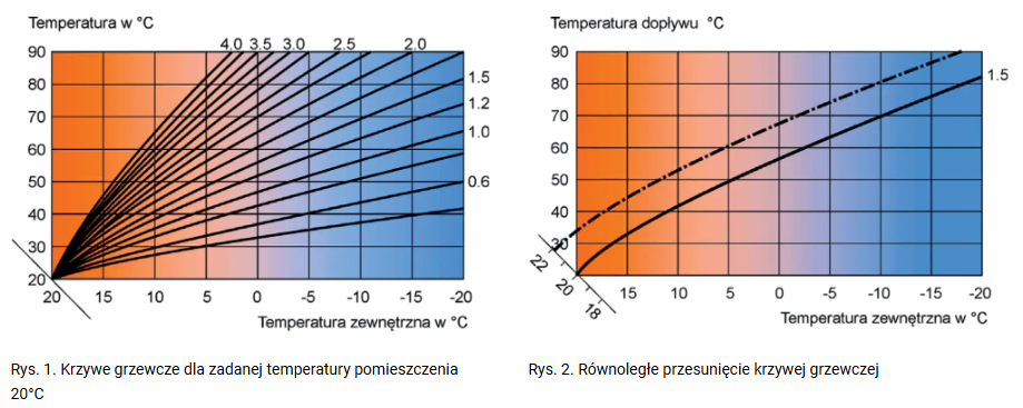 Wykresy krzywej grzewczej