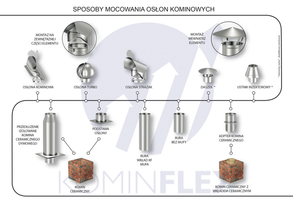 Schemat Komin-Flex przedstawiający sposoby mocowania osłon kominowych
