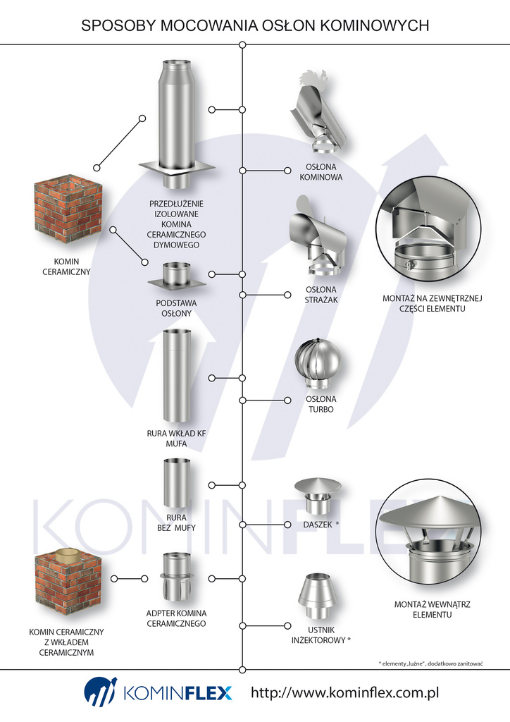 Schemat Komin-Flex przedstawiający sposoby mocowania osłon kominowych