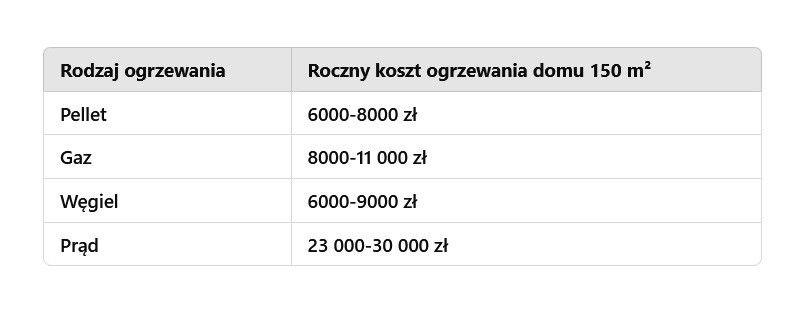 Porównanie kosztów ogrzewania w 2025 roku