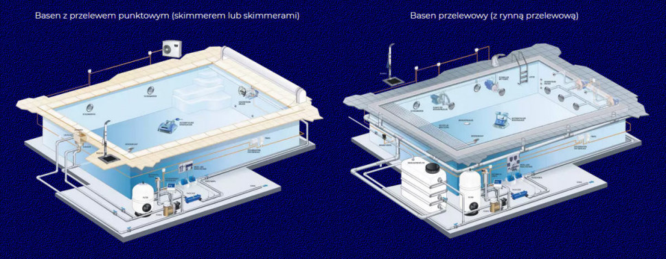 Dwa typy przydomowych basenów.