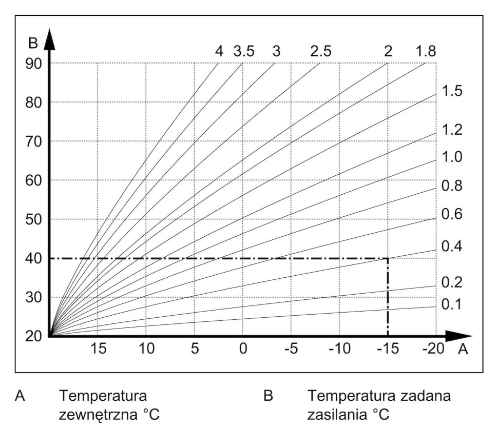 krzywa grzewcza wykres