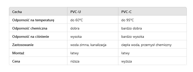 Kluczowe różnice między PVC-U a PVC-C