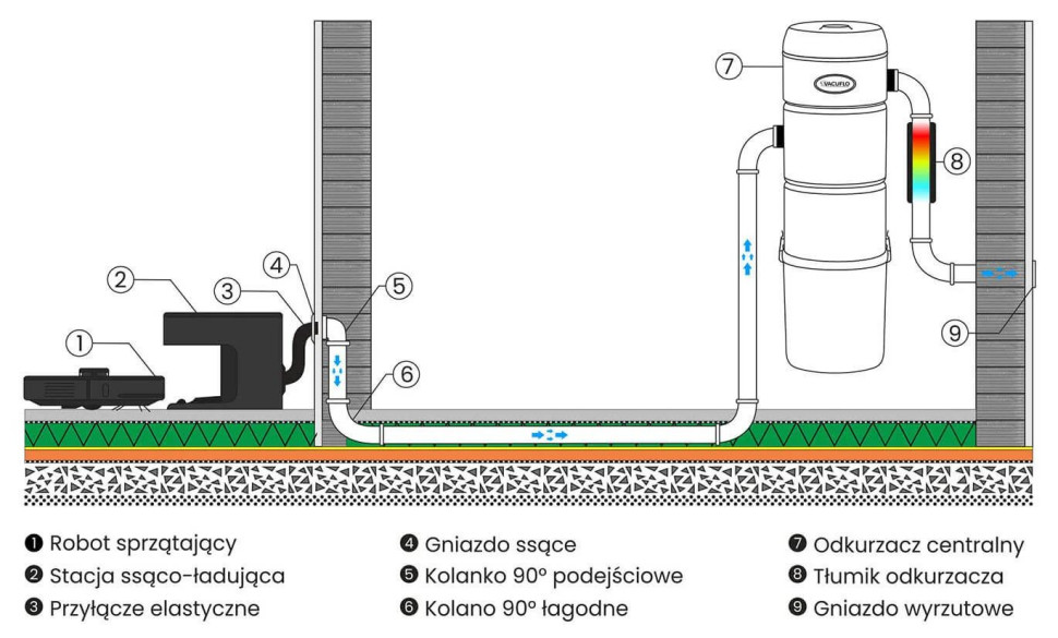 Schemat podłączenia robota Vactronic SR7 do instalacji centralnego odkurzania 
