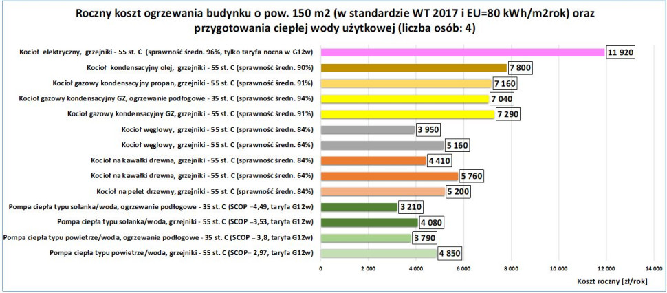 Koszty ogrzewania w 1 kwartale 2025 roku wg. POBE