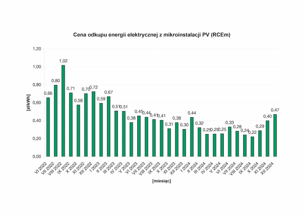 cena odkupu energii elektrycznej 