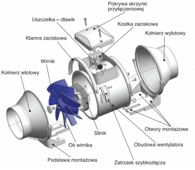 Wentylatory o przepływie mieszanym