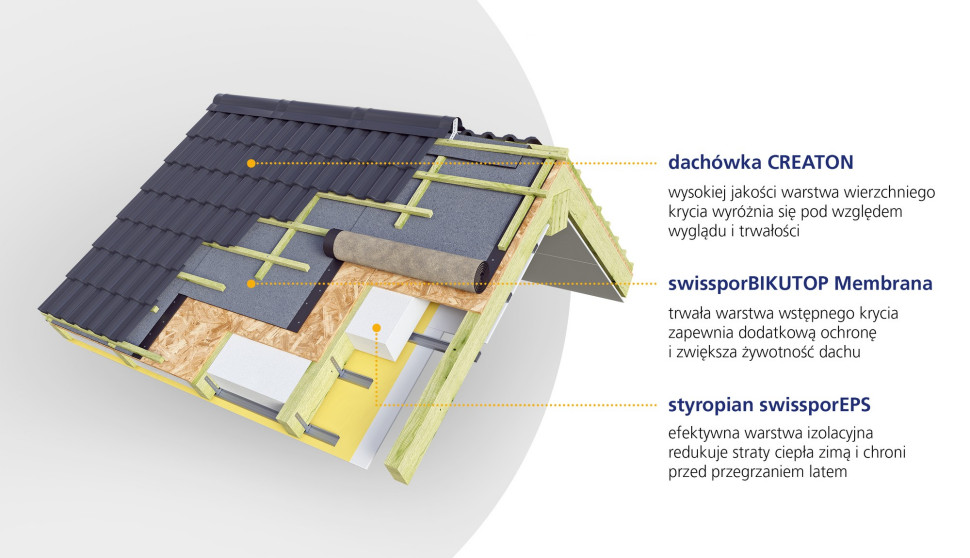 swissporBIKUTOP Membrana jako element systemu dachowego swisspor CREATON