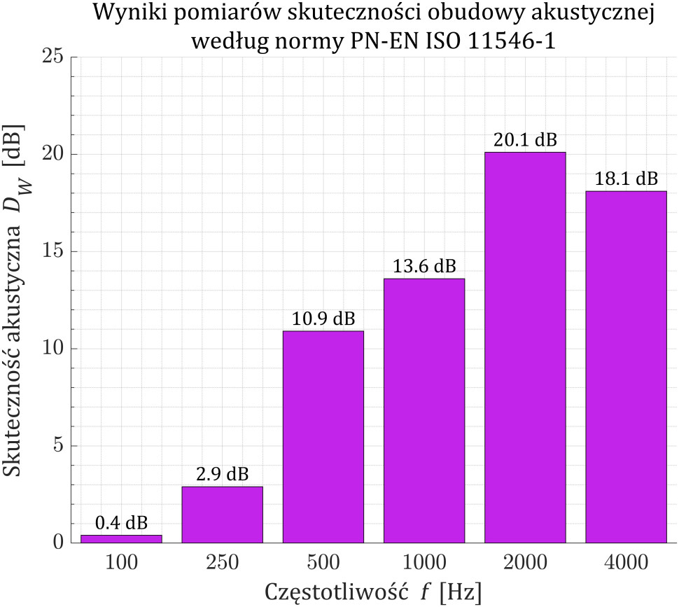 Skuteczność akustyczna obudowy akustycznej na klimatyzatory i pompy ciepła