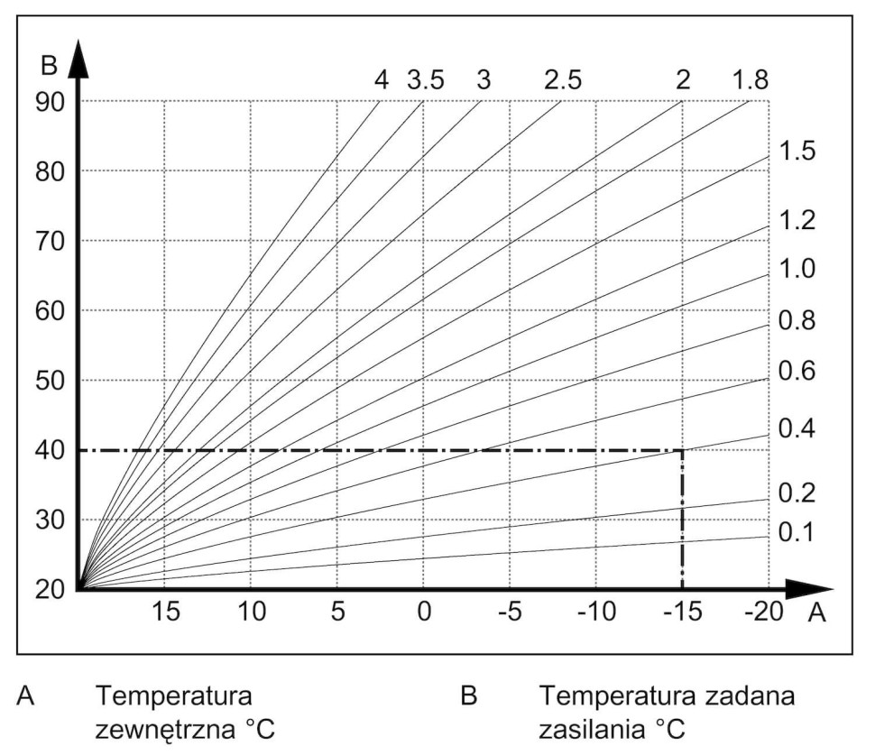 wykres krzywa grzewcza