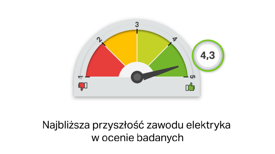 ELEKTROBAROMETR 2025: Najbliższa przyszłość zawodu elektryka w ocenie badanych 