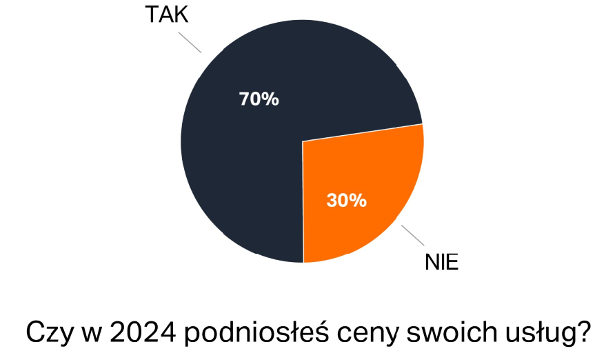 Wzrost cen