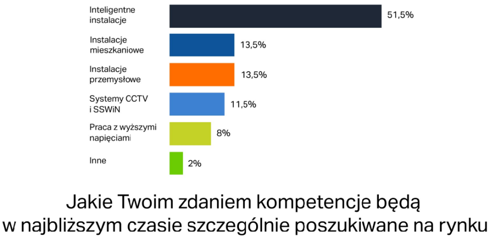 Jakie Twoim zdaniem kompetencje będą w najbliższym czasie szczególnie poszukiwane na rynku?