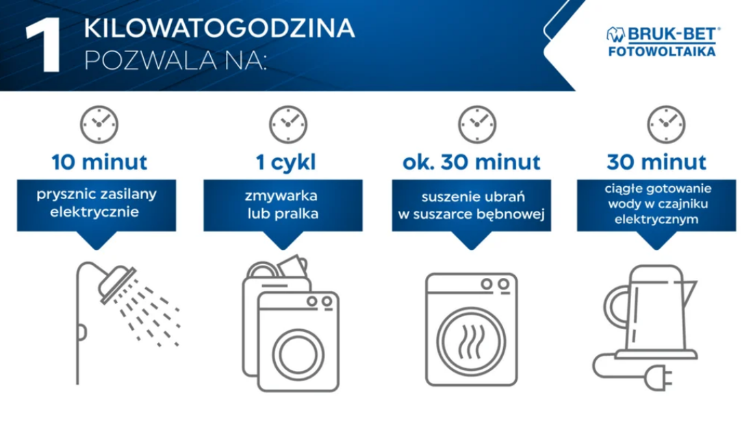 Co oznaczają jednostki kWp i kWh w instalacji fotowoltaicznej?